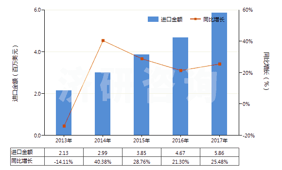 2013-2017年中國(guó)清潔牙縫用的紗線(牙線)(HS33062000)進(jìn)口總額及增速統(tǒng)計(jì) 2013-2017年中國(guó)清潔牙縫用的紗線(牙線)(HS33062000)進(jìn)口總額及增速統(tǒng)計(jì)